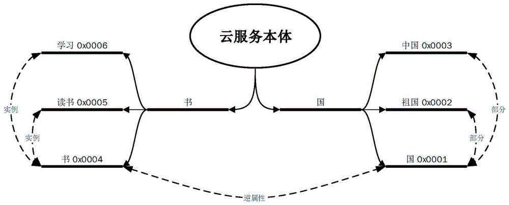 一种基于描述文本的云服务本体构建方法与流程