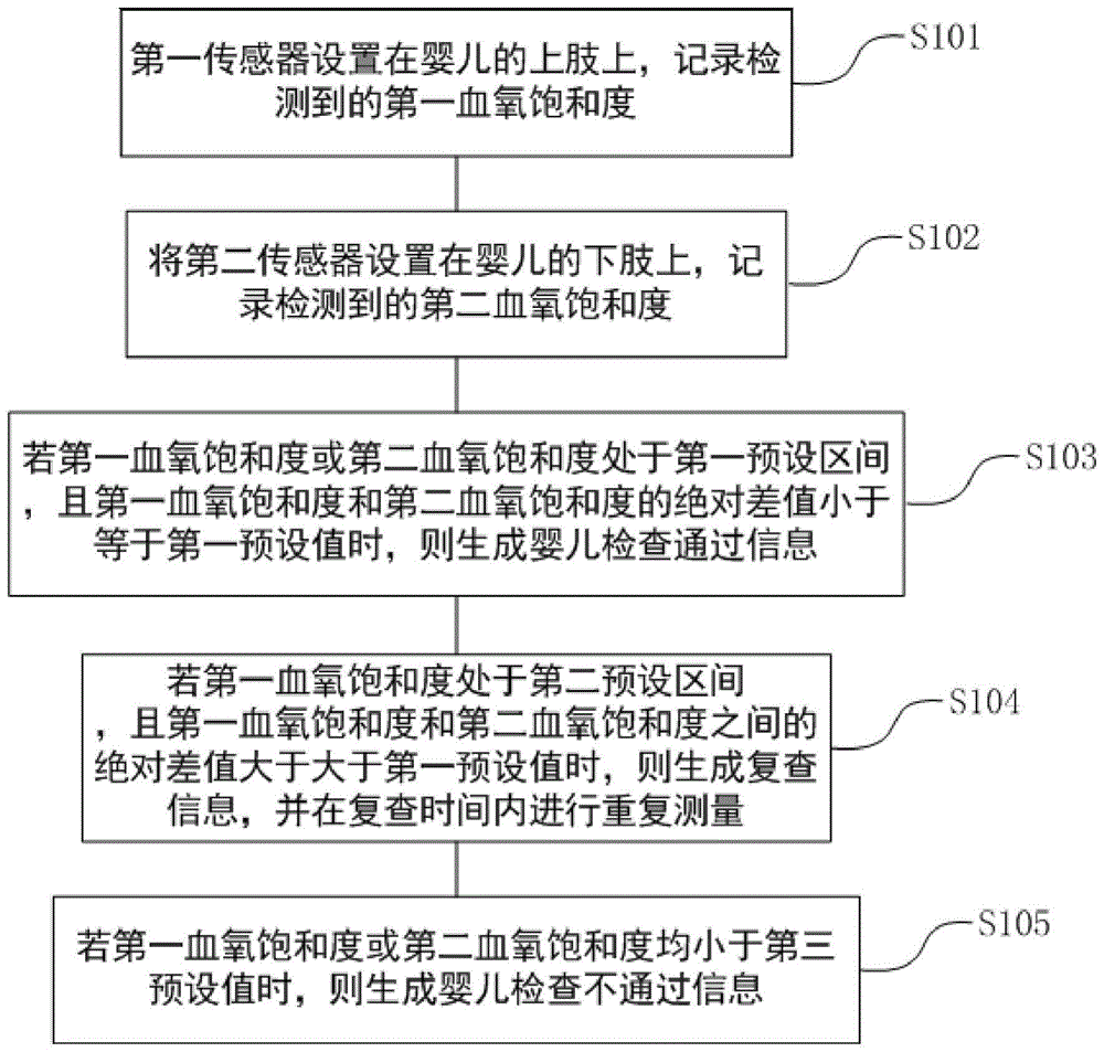 医药医疗技术的改进;医疗器械制造及应用技术若多个血氧饱和度中至少