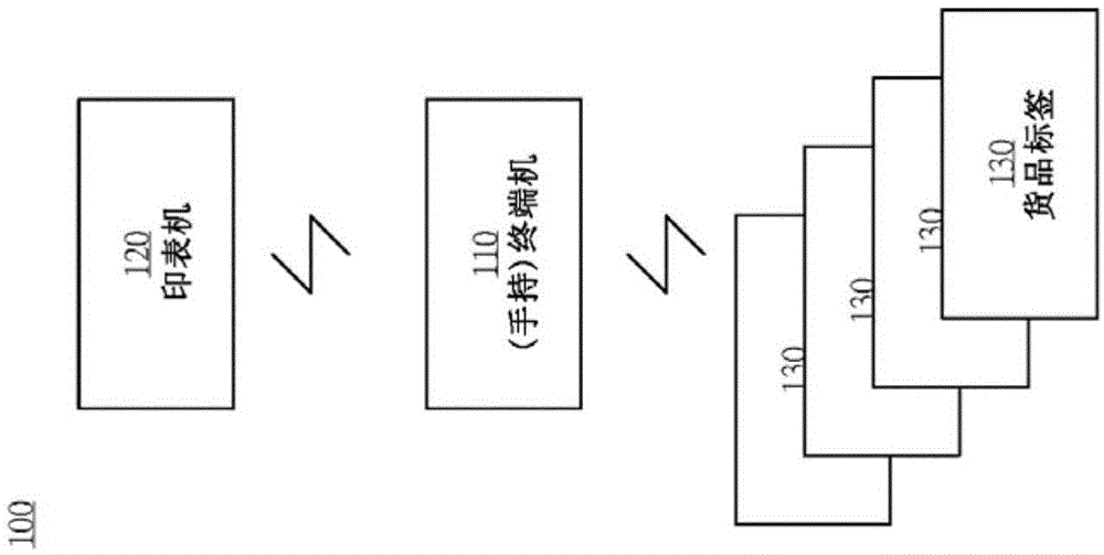 货品管理系统及其终端机和货品标签与其处理方法与流程