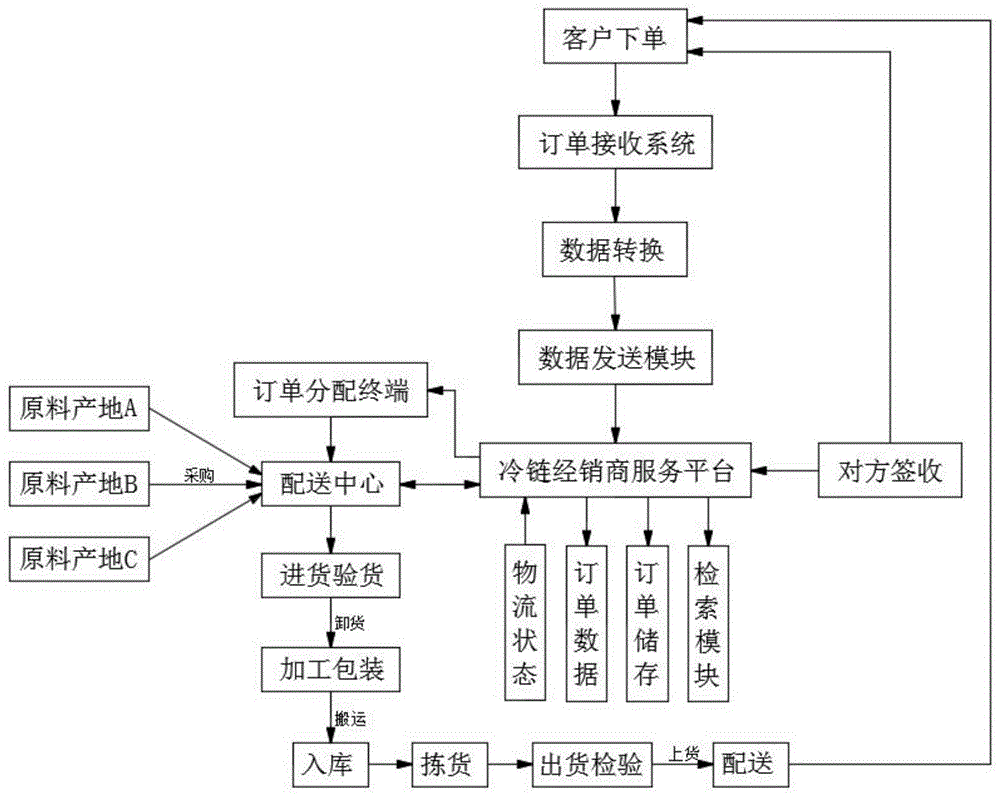 一种基于区块链的冷链物流盈利分配系统的制作方法