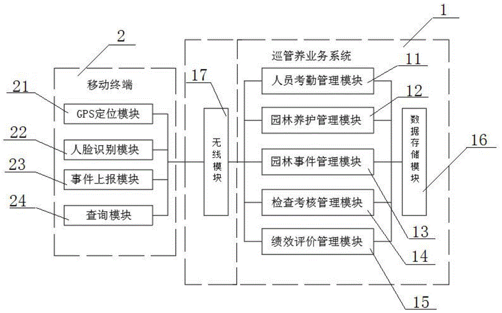 一种城市园林绿化智能巡管养系统的制作方法