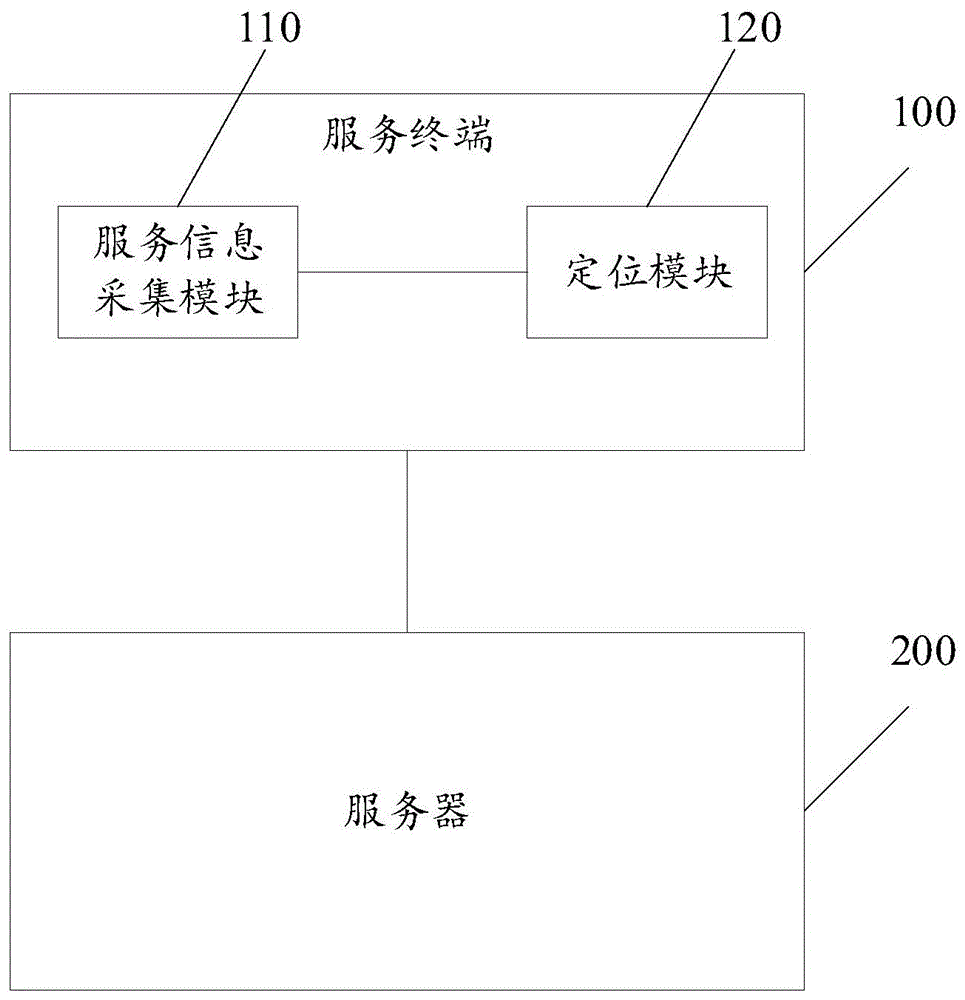 服务监督系统的制作方法