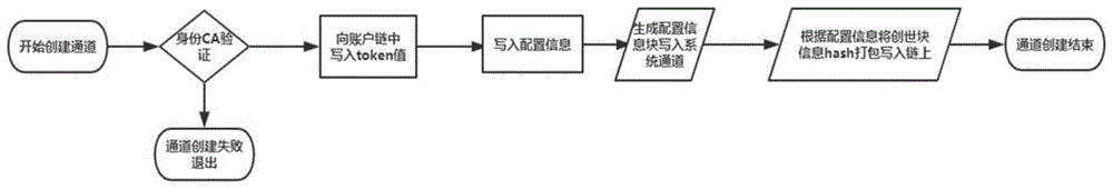 基于联盟链的多通道实现方法与流程