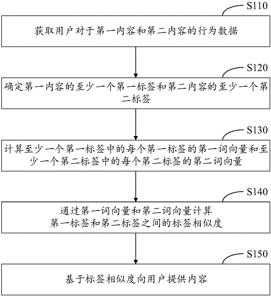 内容推荐方法、内容推荐装置和电子设备与流程