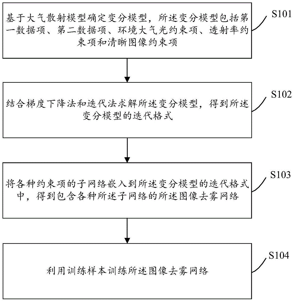 图像去雾处理方法及装置、存储介质与流程