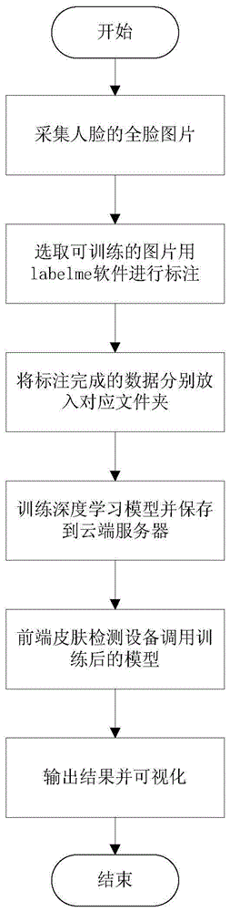 基于DeepLabv3+的深度神经网络皮肤检测方法与流程