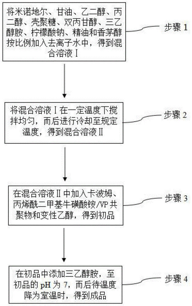 一种壳聚糖米诺地尔生发凝露及其制备方法与流程