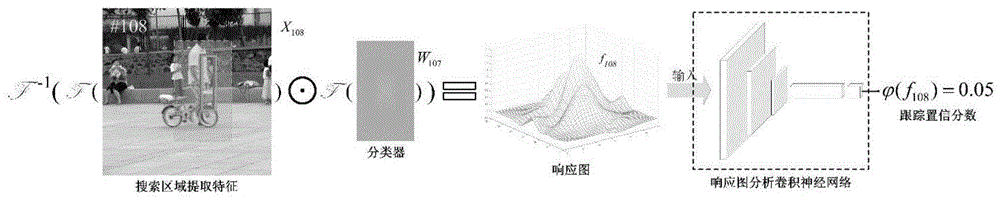 基于神经网络的DCF跟踪置信度评价与分类器更新方法与流程