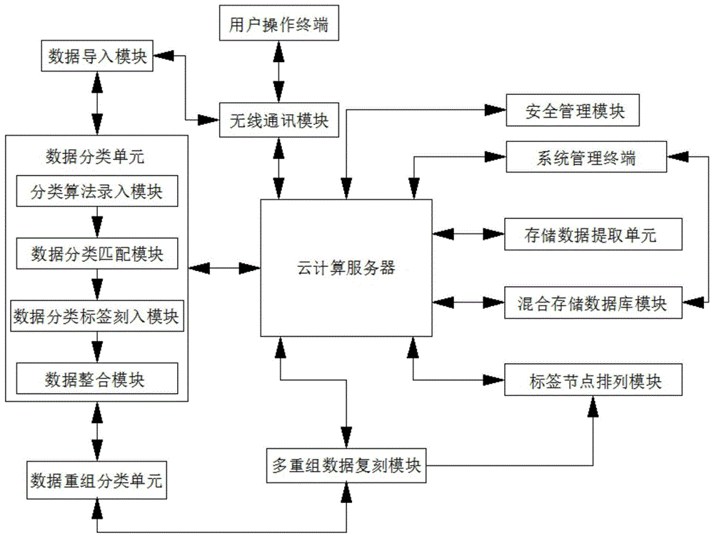 一种云计算架构下的混合云存储方法与流程