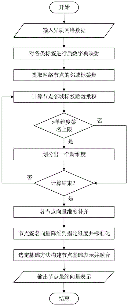 基于节点签名的保留标签信息的异质网络嵌入方法与流程