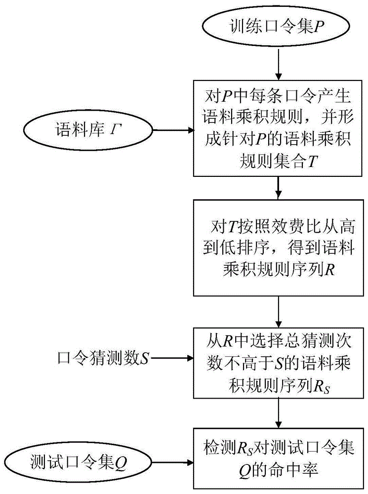 面向口令猜测的语料乘积规则的描述、生成与检测方法与流程