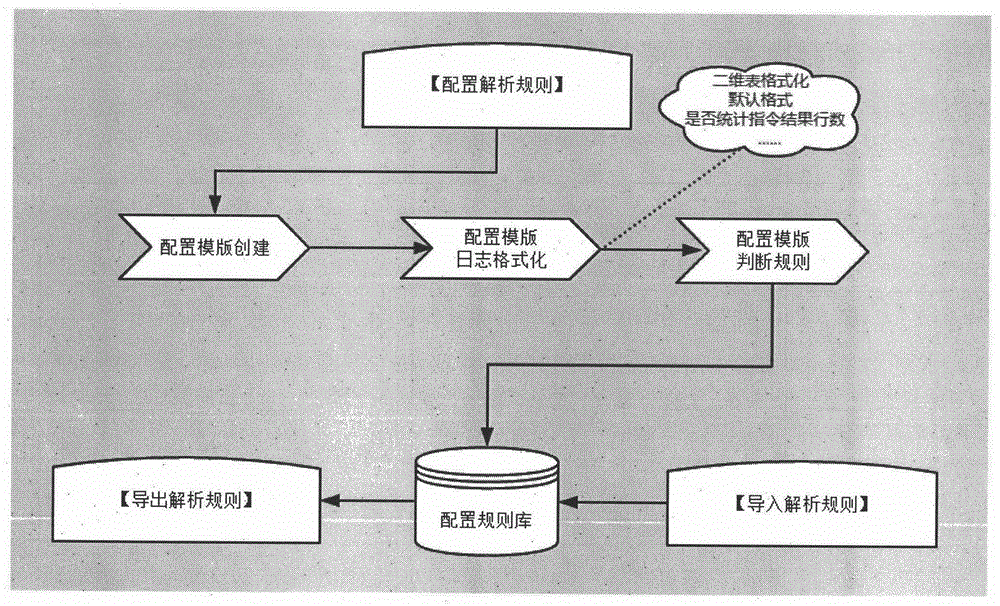 一种自定义日志解析规则并自动解析日志的装置的制作方法