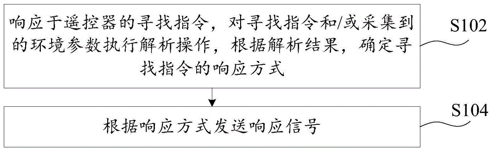 响应方法与装置、寻找方法与装置、遥控器、终端和介质与流程