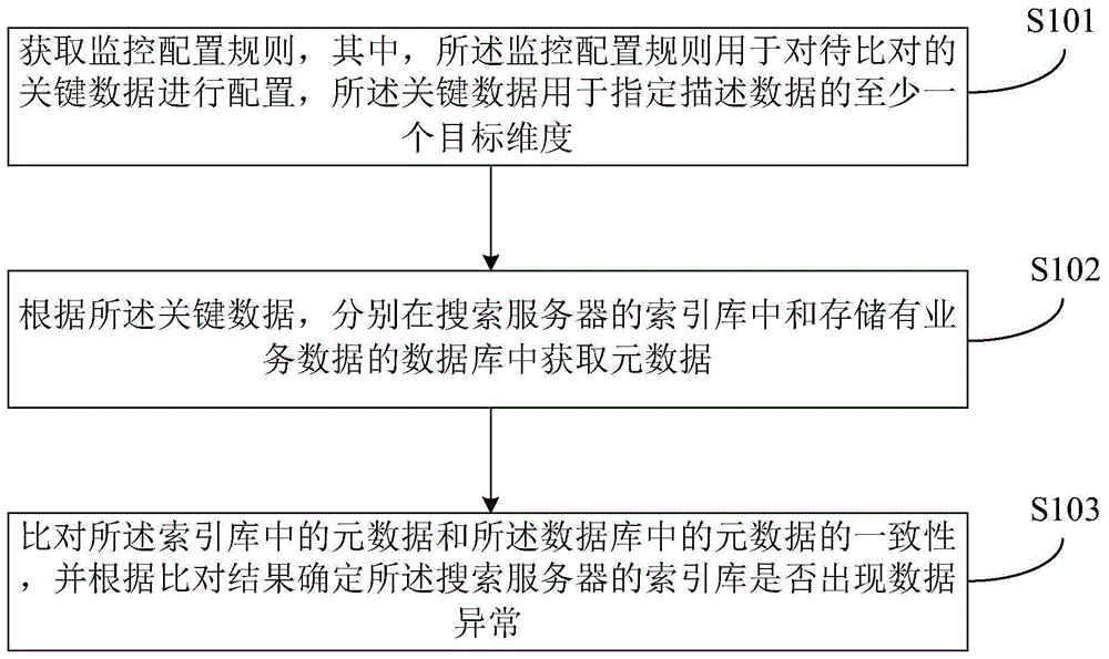 一种数据监控方法、装置、设备和存储介质与流程