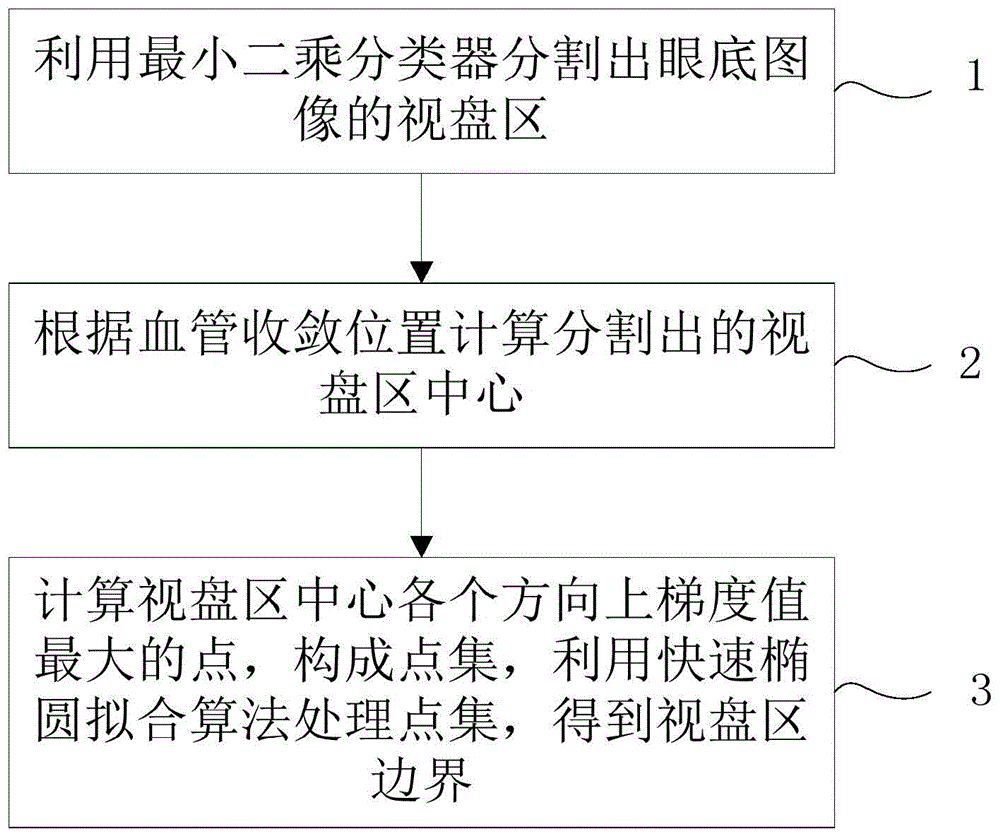 一种基于血管收敛的视盘区定位方法与流程