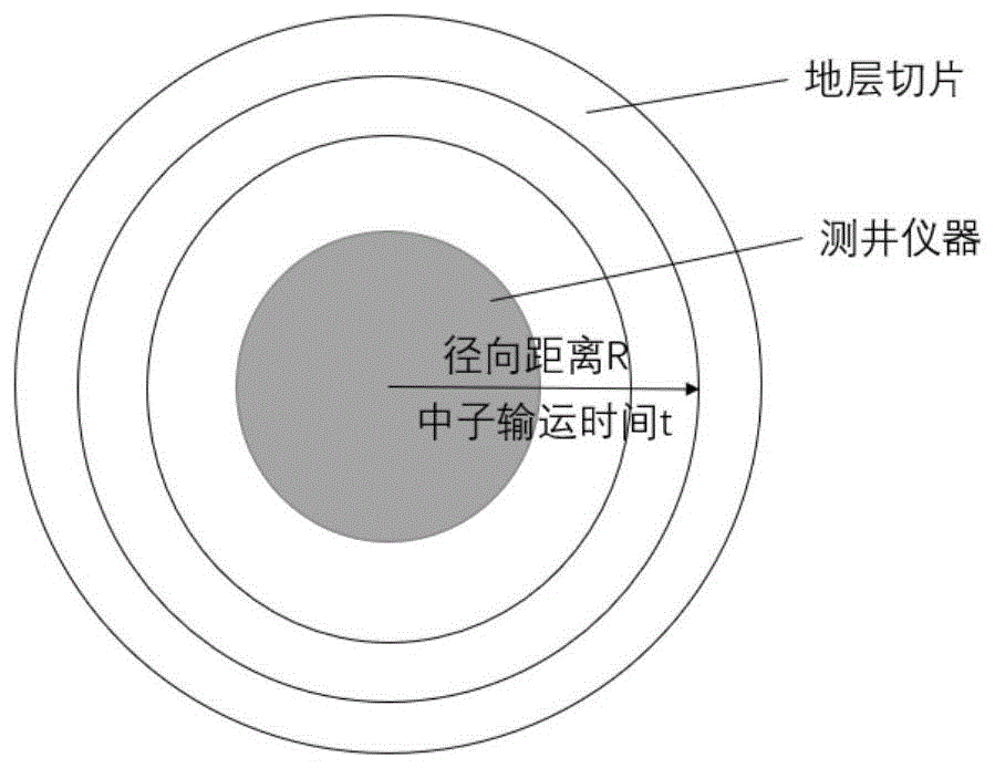 一种利用中子输运时间测量地层参数空间分布的方法与流程