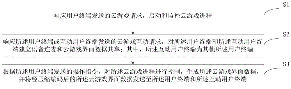 一种基于云游戏的分屏互动方法和装置与流程