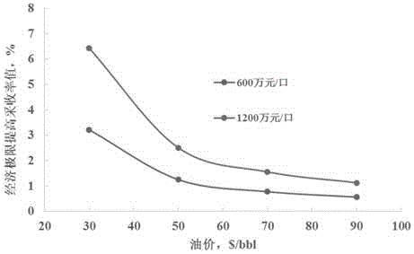 一种不同油价下海上油藏聚合物驱可行性的快速评价方法与流程