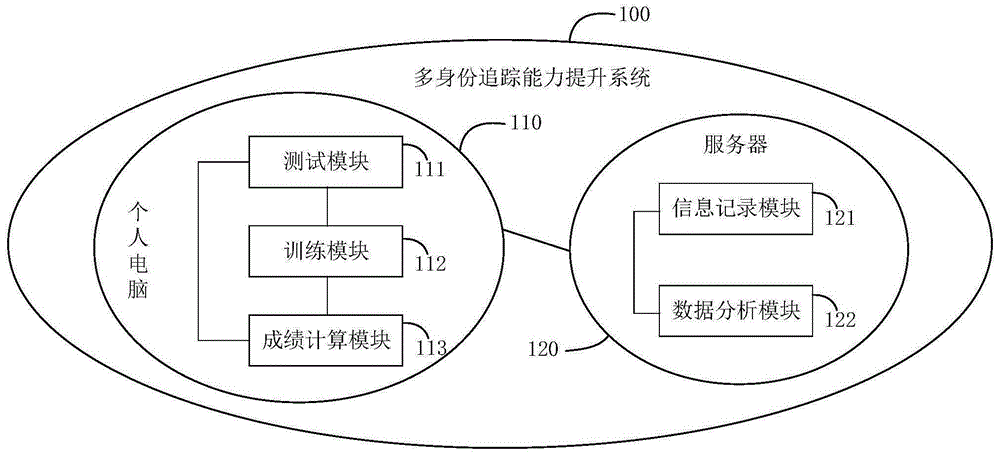 一种多身份追踪能力训练方法及装置与流程