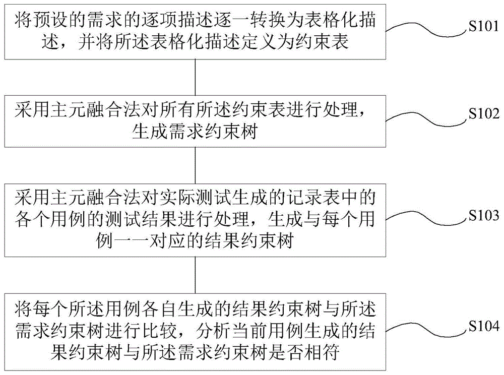 基于约束树的星载软件测试数据分析方法与流程