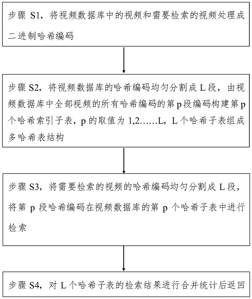 一种基于多个局部敏感哈希表的视频检索方法及装置与流程