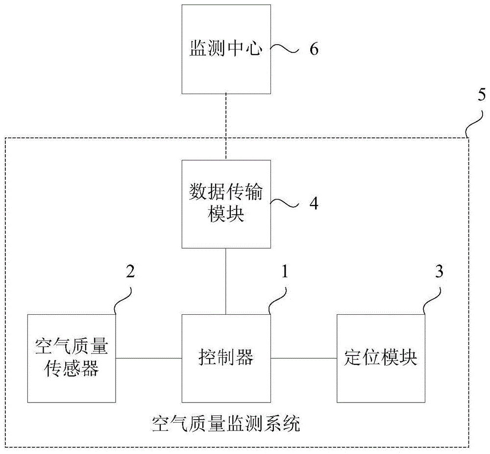 空气质量监测系统和平台的制作方法