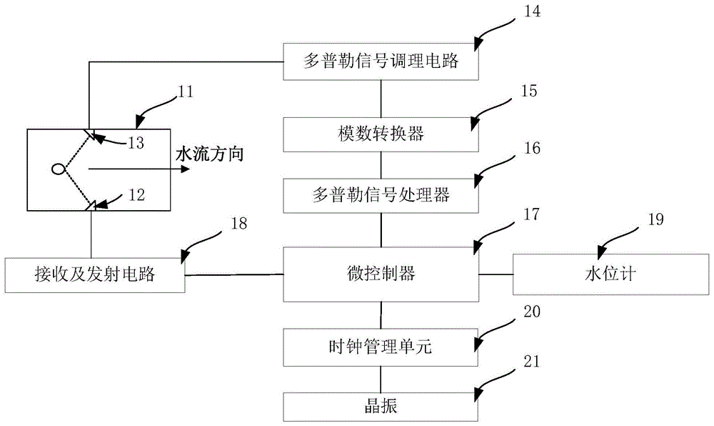 渠道流量测量设备的制作方法