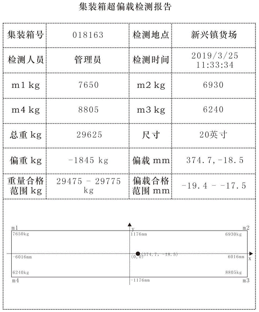 用于铁路货运的集装箱偏载校准装置的制作方法