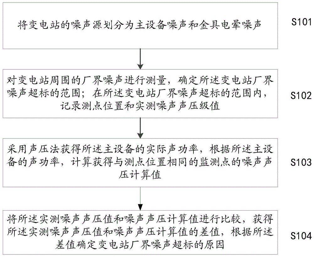 一种变电站厂界噪声超标原因的确定方法及装置与流程