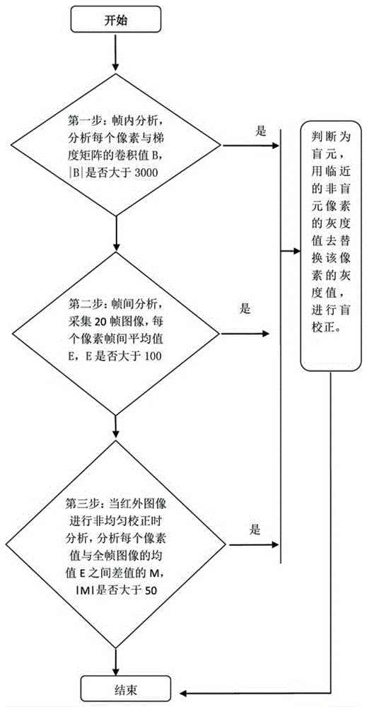 一种实时红外探测器盲元检测提取及校正的方法与流程