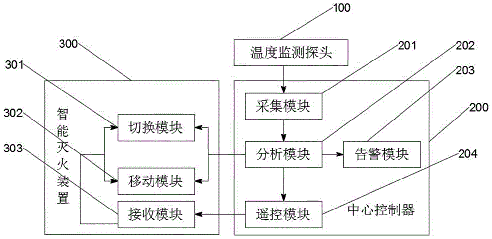 一种智能灭火系统的制作方法