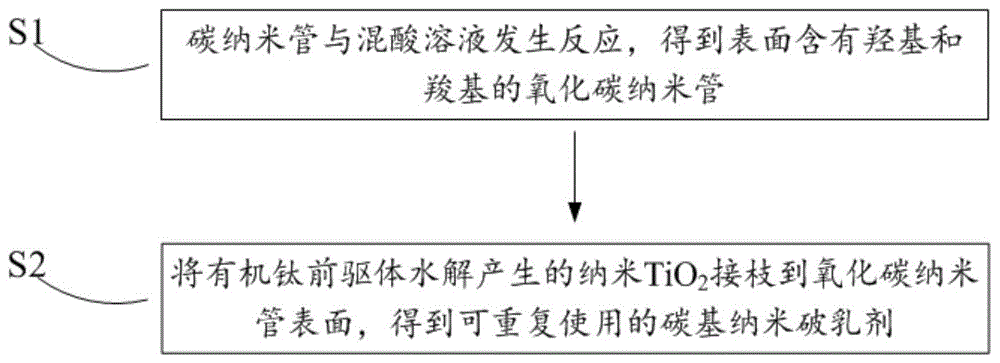 一种可重复使用的碳基纳米破乳剂及其制备方法与流程