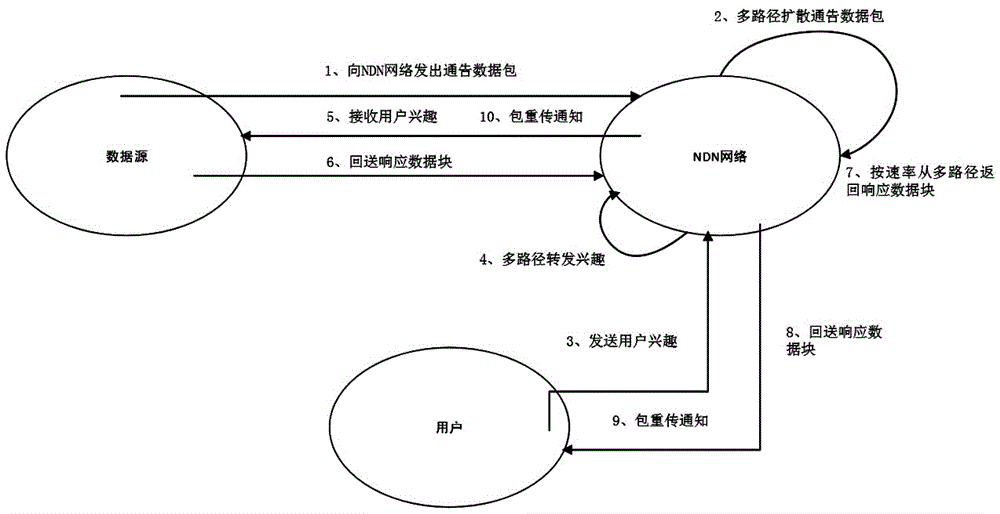 基于NDN的命名数据单源多路径路由方法、系统及介质与流程