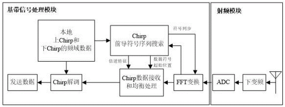 一种Chirp调制信号的信道估计和均衡方法与流程