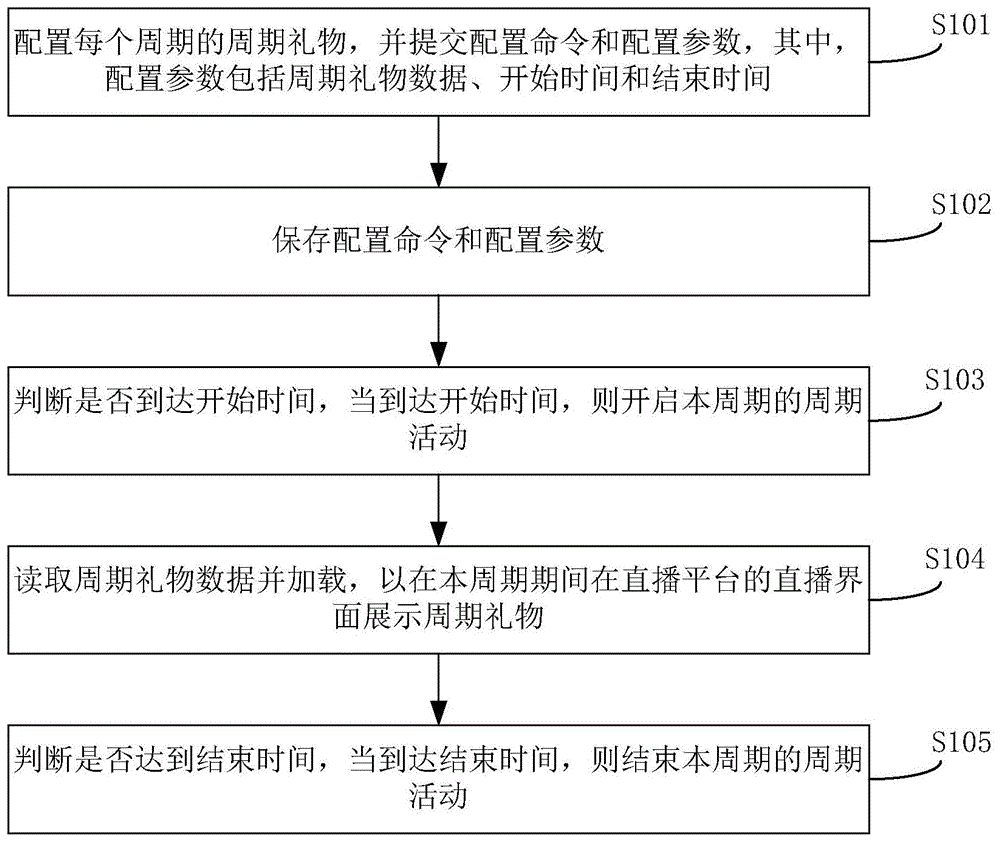 直播平台互动的方法及装置与流程