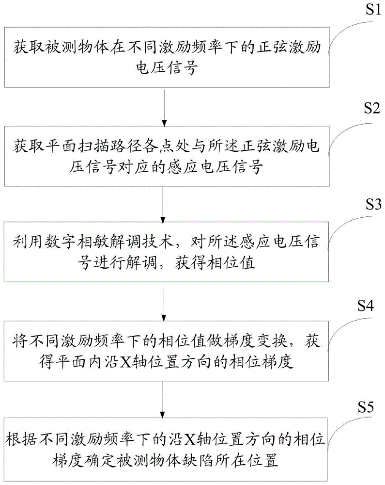 一种多频激励涡流场相位梯度谱无损检测方法及系统与流程