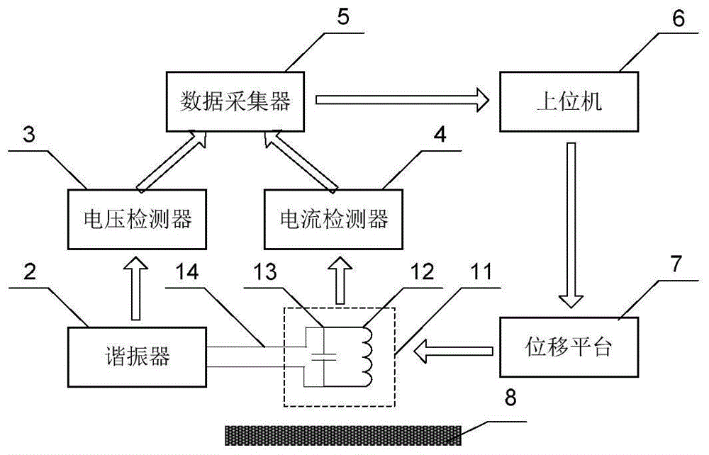 一种碳纤维复合材料损伤的谐振式涡流检测方法与系统与流程