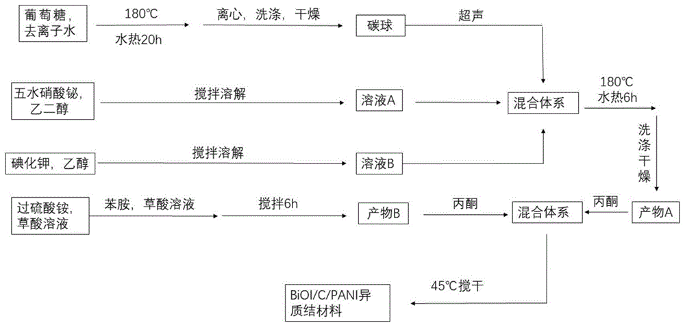 一种BiOI/C/PANI的异质结材料及其制备方法与流程