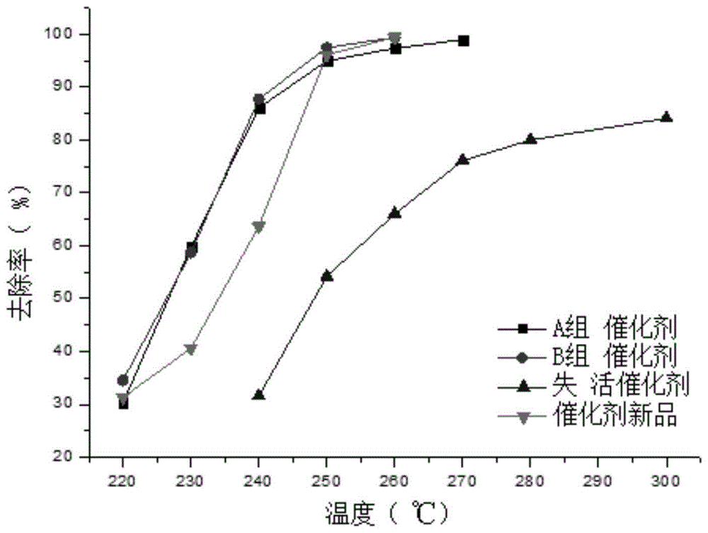 一种催化氧化VOCs催化剂的在线活化方法与流程