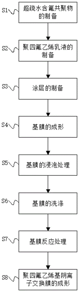 一种聚四氟乙烯基均相阴离子交换膜及其制备方法与流程