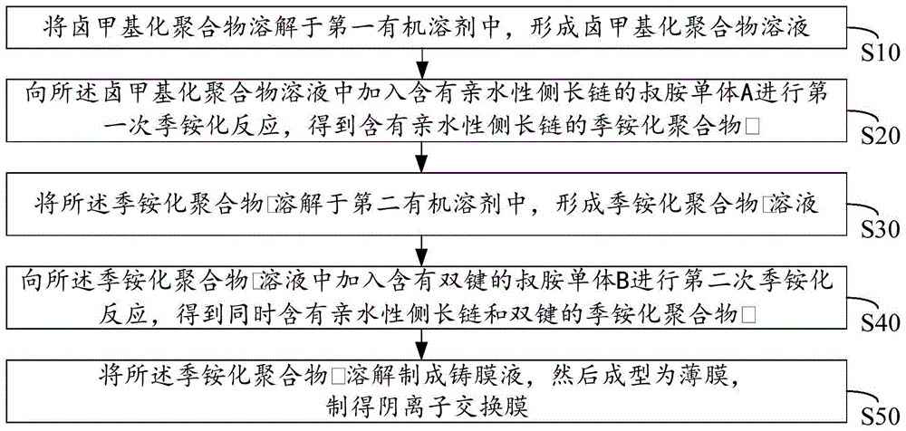 一种阴离子交换膜的制备方法与流程