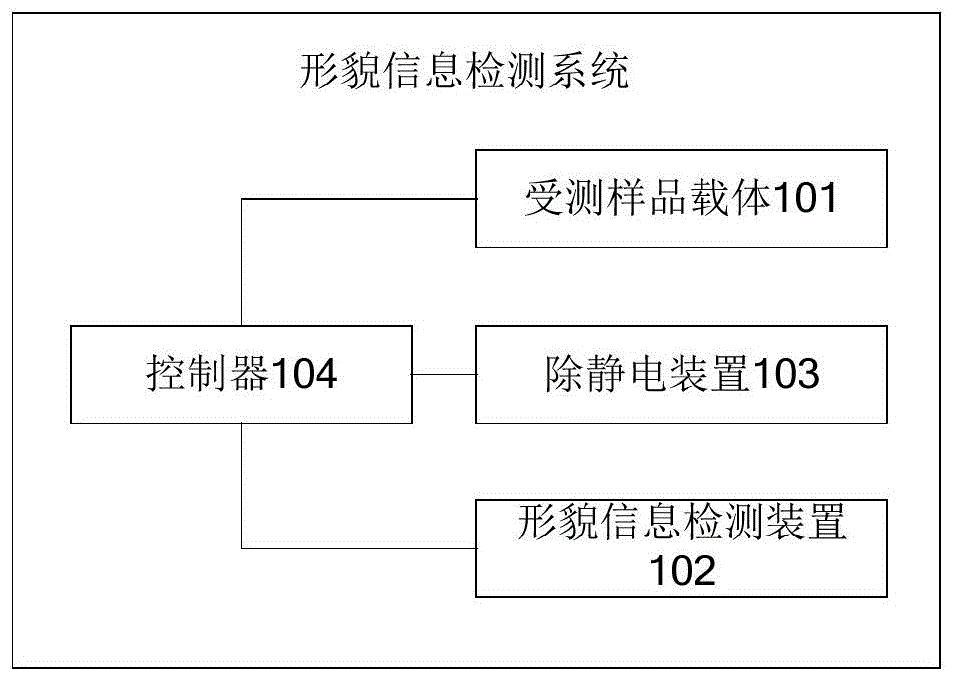 一种形貌信息检测系统、方法及装置与流程