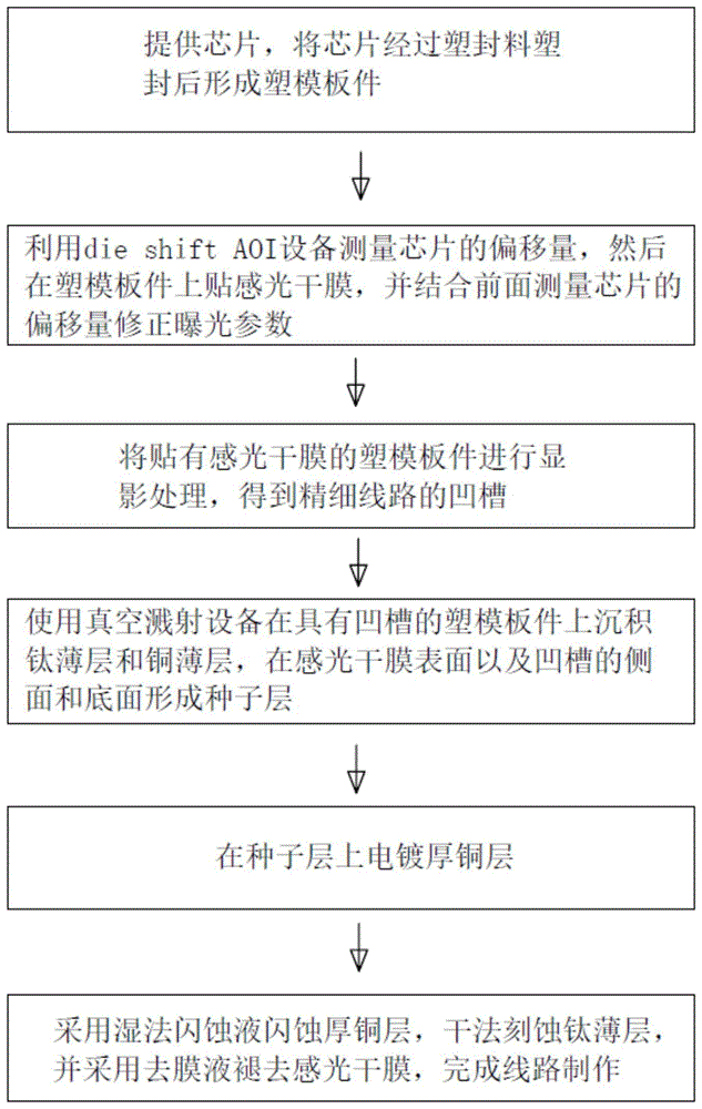 一种板级扇出型封装精细线路制作方法与流程