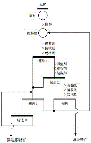 一种含碳质硫化铜矿的选矿工艺的制作方法