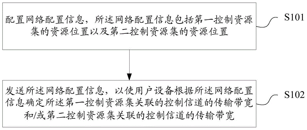 控制信道的传输带宽发送、获取方法及装置、存储介质与流程