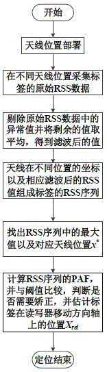 抽屉内物品标签在读写器移动方向轴的粗定位方法与流程