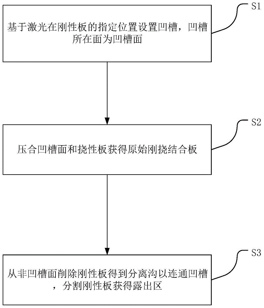 刚挠结合板露出区制作方法及装置与流程