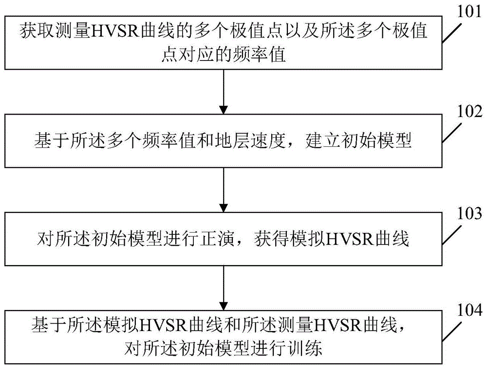 一种反演方法、装置及存储介质与流程