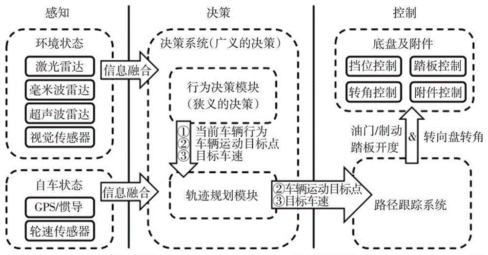 一种自动驾驶决策方法及系统与流程