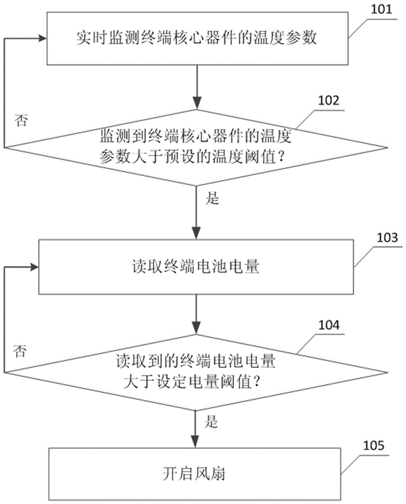 一种智能控制风扇开关的方法、装置及计算机可读存储介质与流程